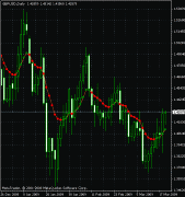 Var Mov Avg MetaTrader индикатор основан на работе скользящих средних