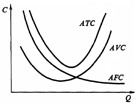 Кривая средних издержек