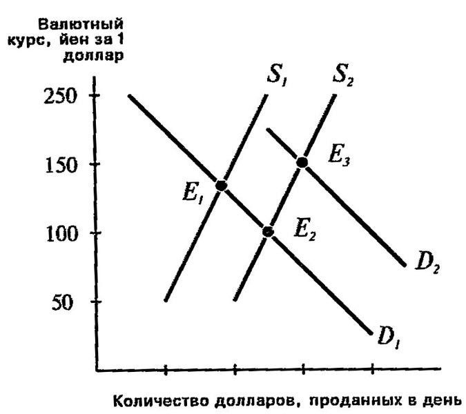 Валютные интервенции центрального банка